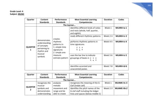 336
Grade Level: 4
Subject: MUSIC
Quarter Content
Standards
Performance
Standards
Most Essential Learning
Competencies
Duration Codes
The learner…
QUARTER
1
demonstrates
understanding
of concepts
pertaining to
rhythm and
musical
symbols
creates
rhythmic
patterns in:
1. simple time
signatures
2. simple one-
measure
ostinato pattern
identifies different kinds of notes
and rests (whole, half, quarter,
and eighth)
Week 1 MU4RH-Ia-1
reads different rhythmic patterns Week 2-3 MU4RH-Ic-3
performs rhythmic patterns in
time signatures
Week 4-5 MU4RH-Ic-4
uses the bar line to indicate
groupings of beats in
Week 5-6 MU4RH-Ic-5
identifies accented and
unaccented pulses
Week 7-8 MU4RH-Id-6
Quarter Content
Standards
Performance
Standards
Most Essential Learning
Competencies
Duration Codes
The learner…
QUARTER
2
recognizes the
musical
symbols and
demonstrates
understanding
analyzes
melodic
movement and
range and be
able to create
recognizes the meaning of the G-
Clef (treble clef)
Week 1 MU4ME-IIc-3
identifies the pitch names of the
G-clef staff including the ledger
lines and spaces (below middle C)
Week 2-3 MU4ME-IIb-2
3
4,
2
4,
4
4
3
4,
2
4,
4
4
 