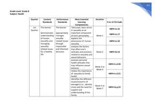 472
Grade Level: Grade 8
Subject: Health
Quarter Content
Standards
Performance
Standards
Most Essential
Learning
Competencies
Duration
K to 12 CG Code
1st
Quarter
The learner
demonstrates
understanding
of human
sexuality and
managing
sexuality
related issues
for a healthy
life
The learner
appropriately
manages
sexually-
related issues
through
responsible
and informed
decisions
*discusses basic terms
in sexuality as an
important component
of one’s personality Week 1
H8FH-Ia-16
H8FH-Ia-17
explains the
dimensions of human
sexuality
H8FH-Ia-18
analyzes the factors
that affect one’s
attitudes and practices
related to sexuality and
sexual behaviors
Week 2 H8FH-Ib-19
assesses personal
health attitudes that
may influence sexual
behavior
Week 3 to
Week 4
H8FH-Ic-d-20
relates the importance
of sexuality to family
health
H8FH-Ic-d-21
identifies the different
issues/concerns of
teenagers (i.e., identity
crisis) and the need for
support and
understanding of the
family
Week 5 to
Week 7
H8FH-Ie-g-22
 