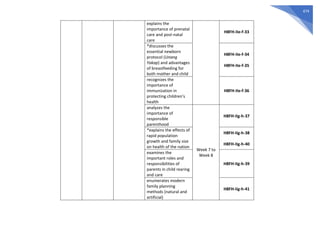 474
explains the
importance of prenatal
care and post-natal
care
H8FH-IIe-f-33
*discusses the
essential newborn
protocol (Unang
Yakap) and advantages
of breastfeeding for
both mother and child
H8FH-IIe-f-34
H8FH-IIe-f-35
recognizes the
importance of
immunization in
protecting children’s
health
H8FH-IIe-f-36
analyzes the
importance of
responsible
parenthood
Week 7 to
Week 8
H8FH-IIg-h-37
*explains the effects of
rapid population
growth and family size
on health of the nation
H8FH-IIg-h-38
H8FH-IIg-h-40
examines the
important roles and
responsibilities of
parents in child rearing
and care
H8FH-IIg-h-39
enumerates modern
family planning
methods (natural and
artificial)
H8FH-Iig-h-41
 