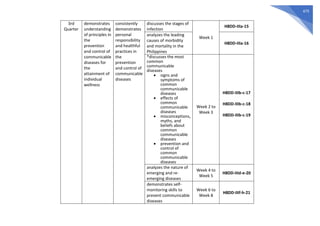 475
3rd
Quarter
demonstrates
understanding
of principles in
the
prevention
and control of
communicable
diseases for
the
attainment of
individual
wellness
consistently
demonstrates
personal
responsibility
and healthful
practices in
the
prevention
and control of
communicable
diseases
discusses the stages of
infection
Week 1
H8DD-IIIa-15
analyzes the leading
causes of morbidity
and mortality in the
Philippines
H8DD-IIIa-16
*discusses the most
common
communicable
diseases
 signs and
symptoms of
common
communicable
diseases
 effects of
common
communicable
diseases
 misconceptions,
myths, and
beliefs about
common
communicable
diseases
 prevention and
control of
common
communicable
diseases
Week 2 to
Week 3
H8DD-IIIb-c-17
H8DD-IIIb-c-18
H8DD-IIIb-c-19
analyzes the nature of
emerging and re-
emerging diseases
Week 4 to
Week 5
H8DD-IIId-e-20
demonstrates self-
monitoring skills to
prevent communicable
diseases
Week 6 to
Week 8
H8DD-IIIf-h-21
 