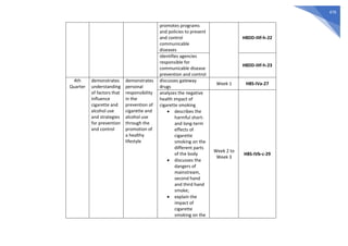 476
promotes programs
and policies to prevent
and control
communicable
diseases
H8DD-IIIf-h-22
identifies agencies
responsible for
communicable disease
prevention and control
H8DD-IIIf-h-23
4th
Quarter
demonstrates
understanding
of factors that
influence
cigarette and
alcohol use
and strategies
for prevention
and control
demonstrates
personal
responsibility
in the
prevention of
cigarette and
alcohol use
through the
promotion of
a healthy
lifestyle
discusses gateway
drugs
Week 1 H8S-IVa-27
analyzes the negative
health impact of
cigarette smoking
 describes the
harmful short-
and long-term
effects of
cigarette
smoking on the
different parts
of the body
 discusses the
dangers of
mainstream,
second hand
and third hand
smoke;
 explain the
impact of
cigarette
smoking on the
Week 2 to
Week 3
H8S-IVb-c-29
 