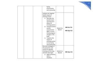 477
family,
environment,
and community
analyzes the negative
health impact of
drinking alcohol
 describes the
harmful short-
and long-term
effects of
drinking alcohol
 interprets blood
alcohol
concentration
(BAC) in terms
of physiological
changes in the
body
 *explains the
impact of
drinking alcohol
on the family,
and community
Week 4 to
Week 5
H8S-IVe-f-31
H8S-IVg-h-32
discusses strategies in
the prevention and
control of cigarette
smoking and drinking
alcoholic beverages
 apply resistance
skills in
situations
Week 6 to
Week 8
H8S-IVg-h-33
 