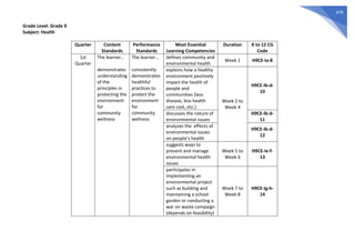 479
Grade Level: Grade 9
Subject: Health
Quarter Content
Standards
Performance
Standards
Most Essential
Learning Competencies
Duration K to 12 CG
Code
1st
Quarter
The learner…
demonstrates
understanding
of the
principles in
protecting the
environment
for
community
wellness
The learner…
consistently
demonstrates
healthful
practices to
protect the
environment
for
community
wellness
defines community and
environmental health
Week 1 H9CE-Ia-8
explains how a healthy
environment positively
impact the health of
people and
communities (less
disease, less health
care cost, etc.)
Week 2 to
Week 4
H9CE-Ib-d-
10
discusses the nature of
environmental issues
H9CE-Ib-d-
11
analyzes the effects of
environmental issues
on people’s health
H9CE-Ib-d-
12
suggests ways to
prevent and manage
environmental health
issues
Week 5 to
Week 6
H9CE-Ie-f-
13
participates in
implementing an
environmental project
such as building and
maintaining a school
garden or conducting a
war on waste campaign
(depends on feasibility)
Week 7 to
Week 8
H9CE-Ig-h-
14
 