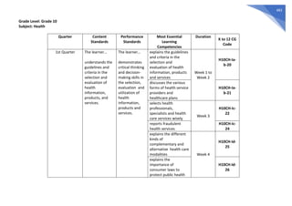 483
Grade Level: Grade 10
Subject: Health
Quarter Content
Standards
Performance
Standards
Most Essential
Learning
Competencies
Duration
K to 12 CG
Code
1st Quarter The learner…
understands the
guidelines and
criteria in the
selection and
evaluation of
health
information,
products, and
services.
The learner…
demonstrates
critical thinking
and decision-
making skills in
the selection,
evaluation and
utilization of
health
information,
products and
services.
explains the guidelines
and criteria in the
selection and
evaluation of health
information, products
and services
Week 1 to
Week 2
H10CH-Ia-
b-20
discusses the various
forms of health service
providers and
healthcare plans
H10CH-Ia-
b-21
selects health
professionals,
specialists and health
care services wisely
Week 3
H10CH-Ic-
22
reports fraudulent
health services
H10CH-Ic-
24
explains the different
kinds of
complementary and
alternative health care
modalities Week 4
H10CH-Id-
25
explains the
importance of
consumer laws to
protect public health
H10CH-Id-
26
 