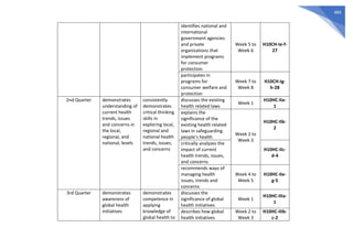 484
identifies national and
international
government agencies
and private
organizations that
implement programs
for consumer
protection
Week 5 to
Week 6
H10CH-Ie-f-
27
participates in
programs for
consumer welfare and
protection
Week 7 to
Week 8
H10CH-Ig-
h-28
2nd Quarter demonstrates
understanding of
current health
trends, issues
and concerns in
the local,
regional, and
national, levels
consistently
demonstrates
critical thinking
skills in
exploring local,
regional and
national health
trends, issues,
and concerns
discusses the existing
health related laws
Week 1
H10HC-IIa-
1
explains the
significance of the
existing health related
laws in safeguarding
people’s health
Week 2 to
Week 3
H10HC-IIb-
2
critically analyzes the
impact of current
health trends, issues,
and concerns
H10HC-IIc-
d-4
recommends ways of
managing health
issues, trends and
concerns
Week 4 to
Week 5
H10HC-IIe-
g-5
3rd Quarter demonstrates
awareness of
global health
initiatives
demonstrates
competence in
applying
knowledge of
global health to
discusses the
significance of global
health initiatives
Week 1
H10HC-IIIa-
1
describes how global
health initiatives
Week 2 to
Week 3
H10HC-IIIb-
c-2
 