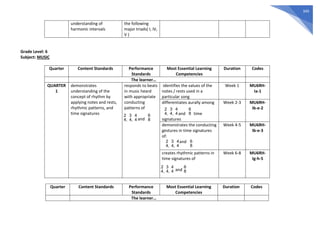 345
understanding of
harmonic intervals
the following
major triads( I, IV,
V )
Grade Level: 6
Subject: MUSIC
Quarter Content Standards Performance
Standards
Most Essential Learning
Competencies
Duration Codes
The learner…
QUARTER
1
demonstrates
understanding of the
concept of rhythm by
applying notes and rests,
rhythmic patterns, and
time signatures
responds to beats
in music heard
with appropriate
conducting
patterns of
and
identifies the values of the
notes / rests used in a
particular song
Week 1 MU6RH-
Ia-1
differentiates aurally among
and time
signatures
Week 2-3 MU6RH-
Ib-e-2
demonstrates the conducting
gestures in time signatures
of:
and
Week 4-5 MU6RH-
Ib-e-3
creates rhythmic patterns in
time signatures of
and
Week 6-8 MU6RH-
Ig-h-5
Quarter Content Standards Performance
Standards
Most Essential Learning
Competencies
Duration Codes
The learner…
3
4,
2
4,
4
4
6
8
3
4,
2
4,
4
4
6
8
3
4,
2
4,
4
4
6
8
3
4,
2
4,
4
4
6
8
 