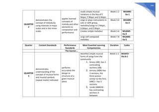346
QUARTER
2
demonstrates the
concept of melody by
using intervals in major
scales and in the minor
scales
applies learned
concepts of
melody and other
elements to
composition and
performance
reads simple musical
notations in the Key of C
Major, F Major and G Major
Week 1-2 MU6ME-
IIa-1
sings or plays instruments in
solo or with group,
melodies/songs in C Major,
G Major, and F Major
Week 3-4 MU6ME-
IIa-3
creates simple melodies Week 5-6 MU6ME-
IIa-4
sings self-composed
melodies
Week 7-8 MU6ME-
IIa-5
Quarter Content Standards Performance
Standards
Most Essential Learning
Competencies
Duration Codes
The learner…
QUARTER
3
demonstrates
understanding of the
concept of musical forms
and musical symbols
(repeat marks) indicated
performs
accurately the
design or
structure of a
given musical
piece
identifies simple musical
forms of songs from the
community:
1. binary (AB) -has 2
contrasting
sections (AB)
2. ternary (ABA)-has
3 sections, the
third section
similar to the first;
(ABC) – has 3
sections
3. rondo (ABACA) -
has contrasting
sections in
between
Week 1-2 MU6FO-
IIIa-b-1
 
