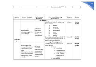 348
8. decrescendo
Quarter Content Standards Performance
Standards
Most Essential Learning
Competencies
Duration Codes
The learner…
QUARTER
4
demonstrates
understanding of the
various tempo
performs a
given song,
using tempo
marks
appropriately
identifies the different tempo in a
music sample:
1. allegro
2. andante
3. ritardando
4. accelerando
5. largo
6. presto
7. vivace
Week 1 MU6TX-
IVa-b-1
demonstrates the different kinds of
tempo by following tempo marks in
a song from the community
e.g.: “Pandangguhan”
Week 2 MU6TX-
IVa-b-3
demonstrates the
concept of texture as:
1. monophonic (one
voice)
2. homophonic (voice
and accompaniment)
3. polyphonic (many
voices)
performs
accurately a
given song with
monophonic,
homophonic,
and polyphonic
textures
identifies different textures from
music samples
1. Vocal
a. solo voice
b. solo voice with
accompaniment
c. duet, partner
songs, round
songs
2. Instrumental
Week 4 MU6TX-
IVc-d-2
 