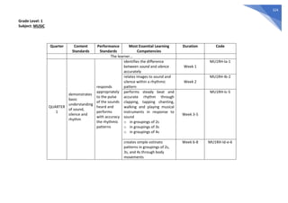 324
Grade Level: 1
Subject: MUSIC
Quarter Content
Standards
Performance
Standards
Most Essential Learning
Competencies
Duration Code
The learner…
QUARTER
1
demonstrates
basic
understanding
of sound,
silence and
rhythm
responds
appropriately
to the pulse
of the sounds
heard and
performs
with accuracy
the rhythmic
patterns
identifies the difference
between sound and silence
accurately
Week 1
MU1RH-Ia-1
relates images to sound and
silence within a rhythmic
pattern
Week 2
MU1RH-Ib-2
performs steady beat and
accurate rhythm through
clapping, tapping chanting,
walking and playing musical
instruments in response to
sound
o in groupings of 2s
o in groupings of 3s
o in groupings of 4s
Week 3-5
MU1RH-Ic-5
creates simple ostinato
patterns in groupings of 2s,
3s, and 4s through body
movements
Week 6-8 MU1RH-Id-e-6
 