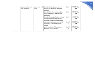 353
representative music
from Mindanao
expression and
style
describes the origins and cultural
background of selected Philippine
festival/s;
Week 2 MU7FT-IVa-
d-2
describes how the music contributes
to the performance of the musical
production;
Week 3 MU7FT-IVe-
h-4
describes how a specific idea or story
is communicated through music in a
particular Philippine musical theater
Week 4 MU7FT-IVe-
h-6
improvises music accompaniment in
relation to a particular Philippine
festival;
Week 5-
6
MU7FT-IVe-
h-4
performs selection/s from chosen
Philippine musical theater;
Week 7-
8
MU7FT-IVe-
h-7
 