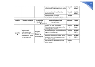 359
improvises appropriate accompaniment
to selected music from Romantic Period
Week 4-
5
MU9RO-
IIIc-h-8
performs selected music from the
Romantic period;
Week 6-
7
MU9RO-
IIIe-h-6
evaluates music and music
performances using guided rubrics.
Week 8
Quarter Content Standards Performance
Standards
Most Essential Learning
Competencies
Duration Codes
The learner…
QUARTER
4
demonstrates
understanding of
characteristic features
of vocal music of the
Romantic period
sings and
performs
themes of
selected songs
explains the plot, musical and
theatrical elements of an opera after
watching video samples;
Week 1-
2
MU9OP-
IVa-g-1
performs themes or melodic fragments
of given selected songs;
Week 3-
4
MU9OP-
IVb-h-3
improvises appropriate sounds, music,
gestures, movements, and costumes
for a chosen opera.
Week 5-
6
MU9OP-
IVb-h-5
evaluates music performances using
guided rubrics
Week 7-
8
 