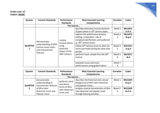 360
Grade Level: 10
Subject: MUSIC
Quarter Content Standards Performance
Standards
Most Essential Learning
Competencies
Duration Codes
The learner…
QUARTER
1
demonstrates
understanding of 20th
century music styles
and characteristic
features.
creates
musical pieces
using
particular
style/s of the
20th Century.
describes distinctive musical elements
of given pieces in 20th century styles;
Week 1 MU10TC-
Ia-h-2
explains the performance practice
(setting, composition, role of
composers/performers, and audience)
of 20th century music;
Week 2-
3
MU10TC-
Ib-g-4
relates 20th Century music to other art
forms and media during the same time
period;
Week 4-
5
MU10TC-
Ia-g-3
performs music sample from the 20th
century
Week 5-
6
MU10TC-
Ib-5
evaluates music and music
performances using guided rubrics
Week 7-
8
Quarter Content Standards Performance
Standards
Most Essential Learning
Competencies
Duration Codes
The learner…
QUARTER
2
demonstrates
understanding of
characteristic features
of Afro-Latin
American music and
Popular music
performs vocal
and dance
forms of Afro-
Latin American
music and
describes the historical and cultural
background of Afro-Latin American
and popular music;
Week 1 MU10AP-
IIa-g-2
analyzes musical characteristics of Afro-
Latin American and popular music
through listening activities;
Week 2-
3
MU10AP-
IIa-h-5
 