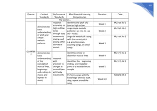 325
Quarter Content
Standards
Performance
Standards
Most Essential Learning
Competencies
Duration Code
The learner…
QUARTER
2
demonstrates
basic
understanding
of pitch and
simple
melodic
patterns
responds
accurately to
high and low
tones
through body
movements,
singing, and
playing other
sources of
sounds
identifies the pitch of a
tone as high or low
Week 1
MU1ME-IIa-1
sings simple melodic
patterns ( so –mi, mi –so,
mi – re-do)
Week 2
MU1ME-IIb-3
sings the melody of a song
with the correct pitch
e.g. greeting songs,
counting songs, or action
songs
Week 3
MU1ME-IIc-5
demonstrates
basic
understanding
of the
concepts of
musical lines,
beginnings
and endings in
music, and
repeats in
music
responds
with
precision to
changes in
musical lines
with body
movements
identifies similar or
dissimilar musical lines Week 4
MU1FO-IIe-2
identifies the beginning,
ending, and repeated
parts of a recorded music
sample
Week 5
MU1FO-IId-1
Performs songs with the
knowledge when to start,
stop, repeat or end the
song.
Week 6-8
MU1FO-IIf-3
 
