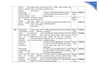 365
rhythm and
balance through
painting
demonstrates
understanding of
colors and shapes,
and the principles
of harmony,
rhythm and
balance through
painting
express ideas using
colors and shapes,
and harmony
creates a
harmonious design
of natural and man-
made objects to
express ideas using
colors and shapes,
and harmony
nature and in school using primary and
secondary colors
3. paints a home/school landscape or design
choosing specific colors to create a certain
feeling or mood
Weeks 5
& 6/ 2nd
Q
A1PR-Ie-1
4. talks about the landscape he painted and the
landscapes of others
Weeks 7
& 8/ 2nd
Q
A1PR-Ie-2
3rd demonstrates
understanding of
shapes and
texture and prints
that can be
repeated,
alternated and
emphasized
through
printmaking
demonstrates
understanding of
shapes and
texture and prints
that can be
repeated,
alternated and
emphasized
creates prints that
show repetition,
alternation and
emphasis using
objects from nature
and found objects at
home and in school
creates prints that
show repetition,
alternation and
emphasis using
objects from nature
1. differentiates between a print and a drawing
or painting
Week 1 /
3rd Q
A1EL-IIIa
2. describes the shape and texture of prints
made from objects found in nature and man-
made objects and from the artistically
designed prints in his artworks and in the
artworks of others.
Weeks 2
& 3 / 3rd
Q
A1EL-IIIb
3. creates a print by applying dyes on his finger
or palm or any part of the body and pressing it
to the paper, cloth, wall, etc. to create
impression
Week 4 /
3rd Q
A1EL-IIId
4. creates a print by rubbing pencil or crayon
on paper placed on top of a textured objects
from nature and found objects
Week 5 /
3rd Q
A1PL-IIIe
5. stencil a design (in recycled paper, plastic,
cardboard, leaves, and other materials) and
prints on paper, cloth, sinamay, bark, or a wall
Week 6 /
3rd Q
A1PR-IIIf
6. narrates experiences in experimenting
different art materials
Week 7 /
3rd Q
A1PR-IIIg
 