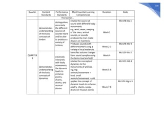 326
Quarter Content
Standards
Performance
Standards
Most Essential Learning
Competencies
Duration Code
The learner…
QUARTER
3
demonstrates
understanding
of the basic
concepts of
timbre
distinguishes
accurately
the different
sources of
sounds heard
and be able
to produce a
variety of
timbres
relates the source of
sound with different body
movements
e.g. wind, wave, swaying
of the trees, animal
sounds, or sounds
produced by man-made
devices or machines.
Week 1
MU1TB-IIIa-1
Produces sounds with
different timbre using a
variety of local materials
Week 2-3
MU1TB-IIIb-4
demonstrates
understanding
of the basic
concepts of
dynamics
creatively
interprets
with body
movements
the dynamic
levels to
enhance
poetry,
chants,
drama, and
musical
stories
identifies volume changes
from sound samples using
the terms loud and soft
Week 4
MU1DY-IIIc-2
relates the concepts of
dynamics to the
movements of animals
e.g. big
animals/movement =
loud; small
animals/movement = soft
Week 5-6
MU1DY-IIId-3
applies the concept of
dynamic levels to enhance
poetry, chants, songs,
drama or musical stories
Week 7-8
MU1DY-IIIg-h-5
 