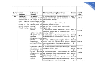371
Quarter Content
Standards
Performance
Standards
Most Essential Learning Competencies Duration K-12 CG
Code
2nd The learner...
demonstrates
understanding of
lines, textures,
shapes and
balance of size,
contrast of texture
through drawing
The learner...
creates an artwork
of people in the
province/region on-
the-spot sketching
of plants, trees and
building and
geometric line
designs
applies knowledge
of planes in a
landscape
(foreground, middle
ground and
background) in
painting a landscape
creates an artwork
of people in the
province/region on-
the-spot sketching
of plants, trees and
building and
geometric line
designs
1. Discusses the concept that there isharmony in
nature as seen in the color of landscapes at
different times of the day
Ex:
1.1 landscapes of Felix Hidalgo, Fernando
Amorsolo, Jonahmar Salvosa
1.2 Still’s life of Araceli Dans, Jorge Pineda,
Agustin Goy
Week 1/
2nd Q A3EL-IIa
2. Discusses the concept that nature is so rich
for no two animals have the same shape, skin
covering, and color
Week 2/
2nd Q
A3EL-IIb
3. demonstrates how harmony is created in an
artwork because of complementary colors and
shapes
Weeks 3
& 4/ 2nd
Q
A3PL-IIc
4. paints a still life by observing the different
shapes, color, and texture of fruits, drawing
them overlapping and choosing the right colors
for each fruit
Weeks 5
& 6/ 2nd
Q
A3PR-IId
5. creates new tints and shades of colors by
mixing two or more colors
Weeks 7
& 8/ 2nd
Q
A3PR-IIe
6. paints a landscape at a particular time of the
day and selects colors that complement each
other to create a mood
Weeks 7
& 8/ 2nd
Q
A3PR-IIf
7. discusses the characteristics of a wild animal
by making several pencil sketches and painting it
later, adding texture of its skin covering
Weeks 9
& 10/ 2nd
Q
A3PR-IIg
 