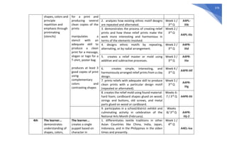 376
shapes, colors and
principle
repetition and
emphasis through
printmaking
(stencils)
for a print and
producing several
clean copies of the
prints
manipulates a
stencil with an
adequate skill to
produce a clean
print for a message,
slogan or logo for a
T-shirt, poster bag
produces at least 3
good copies of print
using
complementary
colors and
contrasting shapes
2. analyzes how existing ethnic motif designs
are repeated and alternated.
Week 1 /
3rd Q
A4PL-
IIIb
3. demonstrates the process of creating relief
prints and how these relief prints make the
work more interesting and harmonious in
terms of the elements involved.
Week 2 /
3rd Q
A4PL-IIIc
4. designs ethnic motifs by repeating,
alternating, or by radial arrangement.
Week 2 /
3rd Q
A4PR-
IIId
5. creates a relief master or mold using
additive and subtractive processes.
Week 3 /
3rd Q
A4PR-
IIIe
6. creates simple, interesting, and
harmoniously arranged relief prints from a clay
design.
Week 4 /
3rd Q
A4PR-IIIf
7. prints reliefs with adequate skill to produce
clean prints with a particular design motif
(repeated or alternated).
Week 5 /
3rd Q
A4PR-
IIIg
8. creates the relief mold using found material:
hard foam; cardboard shapes glued on wood;
strings and buttons, old screws, and metal
parts glued on wood or cardboard.
Weeks 6-
7 / 3rd Q A4PR-IIIi
9. participates in a school/district exhibit and
culminating activity in celebration of the
National Arts Month (February).
Weeks
8/ 3rd Q A4PR-
IIIj-2
4th The learner...
demonstrates
understanding of
shapes, colors,
The learner...
creates a single
puppet based on
character in
1. differentiates textile traditions in other
Asian Countries like China, India, Japan,
Indonesia, and in the Philippines in the olden
times and presently.
Week 1 /
4th Q
A4EL-Iva
 