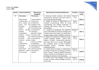 378
Grade Level: Grade 5
Subject: ARTS
Quarter Content Standards Performance
Standards
Most Essential Learning Competencies Duration K-12 CG
Code
1st The learner…
demonstrates
understanding of
lines, shapes, and
space; and the
principles of
rhythm and
balance through
drawing of
archeological
artifacts, houses,
buildings, and
churches from
historical periods
using
crosshatching
technique to
simulate 3-
dimensional and
geometric effects
of an artwork.
The learner…
creates different
artifacts and
architectural
buildings in the
Philippines and in
the locality using
crosshatching
technique,
geometric shapes,
and space, with
rhythm and balance
as principles of
design.
puts up an exhibit
on Philippine
artifacts and houses
from different
historical periods
(miniature or
replica).
1. discusses events, practices, and culture
influenced by colonizers who have come to
our country by way of trading.
Week 1/
1st Q
A5EL-Ia
2. designs an illusion of depth/distance to
simulate a3-dimensional effect by using
crosshatching and shading techniques in
drawings (old pottery, boats, jars, musical
instruments).
Week
1/1st Q
A5EL-Ib
3. presents via powerpoint the significant
parts of the different architectural designs and
artifacts found in the locality. e.g. bahay kubo,
torogan, bahay na bato, simbahan, carcel, etc.
Week2/1st
Q A5EL-Ic
4. explains the importance of artifacts, houses,
clothes, language, lifestyle - utensils, food,
pottery, furniture - influenced by colonizers
who have come to our country (Manunggul
jar, balanghai, bahay na bato, kundiman,
Gabaldon schools, vaudeville, Spanish-
inspired churches).
Week 2
/1st Q
A5PL-Ie
5. creates illusion of space in 3-dimensional
drawings of important archeological artifacts
seen in books, museums (National Museum
and its branches in the Philippines, and in old
buildings or churches in the community.
Weeks 3-
4 /1st Q
A5PR-If
6. creates mural and drawings of the old
houses, churches, and/or buildings of his/her
community.
Weeks 5-
6/1st Q A5PR-Ig
 