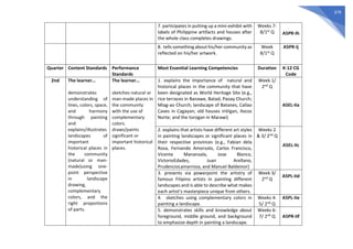 379
7. participates in putting up a mini-exhibit with
labels of Philippine artifacts and houses after
the whole class completes drawings.
Weeks 7-
8/1st Q A5PR-Ih
8. tells something about his/her community as
reflected on his/her artwork.
Week
8/1st Q
A5PR-Ij
Quarter Content Standards Performance
Standards
Most Essential Learning Competencies Duration K-12 CG
Code
2nd The learner…
demonstrates
understanding of
lines, colors, space,
and harmony
through painting
and
explains/illustrates
landscapes of
important
historical places in
the community
(natural or man-
made)using one-
point perspective
in landscape
drawing,
complementary
colors, and the
right proportions
of parts.
The learner…
sketches natural or
man-made places in
the community
with the use of
complementary
colors.
draws/paints
significant or
important historical
places.
1. explains the importance of natural and
historical places in the community that have
been designated as World Heritage Site (e.g.,
rice terraces in Banawe, Batad; Paoay Church;
Miag-ao Church; landscape of Batanes, Callao
Caves in Cagayan; old houses inVigan, Ilocos
Norte; and the torogan in Marawi)
Week 1/
2nd Q
A5EL-IIa
2. explains that artists have different art styles
in painting landscapes or significant places in
their respective provinces (e.g., Fabian dela
Rosa, Fernando Amorsolo, Carlos Francisco,
Vicente Manansala, Jose Blanco,
VictorioEdades, Juan Arellano,
PrudencioLamarroza, and Manuel Baldemor)
Weeks 2
& 3/ 2nd Q
A5EL-IIc
3. presents via powerpoint the artistry of
famous Filipino artists in painting different
landscapes and is able to describe what makes
each artist’s masterpiece unique from others.
Week 3/
2nd Q
A5PL-IId
4. sketches using complementary colors in
painting a landscape.
Weeks 4-
5/ 2nd Q
A5PL-IIe
5. demonstrates skills and knowledge about
foreground, middle ground, and background
to emphasize depth in painting a landscape.
Weeks 6-
7/ 2nd Q A5PR-IIf
 