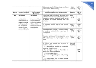 380
6. discusses details of the landscape significant
to the history of the country.
Week
8/2nd Q
A5PR-
IIg
Quarter Content Standards Performance
Standards
Most Essential Learning Competencies Duration K-12 CG
Code
3rd The learner…
demonstrates
understanding of
new printmaking
techniques with
the use of lines,
texture through
stories and myths.
The learner…
creates a variety of
prints using lines
(thick, thin, jagged,
ribbed, fluted,
woven) to produce
visual texture.
1. discusses new printmaking technique using
a sheet of thin rubber (used for soles of shoes),
linoleum, or any soft wood that can be carved
or gouged to create different lines and
textures.
Week 1 /
3rd Q
A5EL-
IIIa
2. discusses possible uses of the printed
artwork
Week 2 /
3rd Q
A5EL-
IIIc
3. shows skills in creating a linoleum, rubber
or wood cut print with the proper use of
carving tools.
Week 2 /
3rd Q
A5PL-
IIId
4. creates variations of the same print by using
different colors of ink in printing the master
plate.
Week 3 /
3rd Q A5PR-
IIIe
5. follows the step-by-step process of
creating a print:
5.1 sketching the areas to be carved out
and areas that will remain
5.2 carving the image on the rubber or
wood using sharp cutting tools
5.3 preliminary rubbing
5.4 final inking of the plate with printing
ink
5.5 placing paper over the plate, rubbing
the back of the paper
Weeks 4-
5 / 3rd Q
A5PR-
IIIf
 