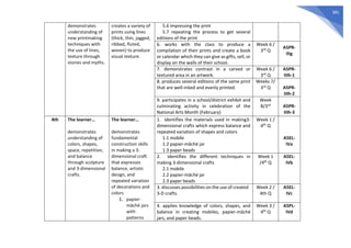 381
demonstrates
understanding of
new printmaking
techniques with
the use of lines,
texture through
stories and myths.
creates a variety of
prints using lines
(thick, thin, jagged,
ribbed, fluted,
woven) to produce
visual texture.
5.6 impressing the print
5.7 repeating the process to get several
editions of the print
6. works with the class to produce a
compilation of their prints and create a book
or calendar which they can give as gifts, sell, or
display on the walls of their school.
Week 6 /
3rd Q
A5PR-
IIIg
7. demonstrates contrast in a carved or
textured area in an artwork.
Week 6 /
3rd Q
A5PR-
IIIh-1
8. produces several editions of the same print
that are well-inked and evenly printed.
Weeks 7/
3rd Q A5PR-
IIIh-2
9. participates in a school/district exhibit and
culminating activity in celebration of the
National Arts Month (February)
Week
8/3rd A5PR-
IIIh-3
4th The learner…
demonstrates
understanding of
colors, shapes,
space, repetition,
and balance
through sculpture
and 3-dimensional
crafts.
The learner…
demonstrates
fundamental
construction skills
in making a 3-
dimensional craft
that expresses
balance, artistic
design, and
repeated variation
of decorations and
colors
1. papier-
mâché jars
with
patterns
1. identifies the materials used in making3-
dimensional crafts which express balance and
repeated variation of shapes and colors
1.1 mobile
1.2 papier-mâché jar
1.3 paper beads
Week 1 /
4th Q
A5EL-
IVa
2. identifies the different techniques in
making 3-dimensional crafts
2.1 mobile
2.2 papier-mâché jar
2.3 paper beads
Week 1
/4th Q
A5EL-
IVb
3. discusses possibilities on the use of created
3-D crafts.
Week 2 /
4th Q
A5EL-
IVc
4. applies knowledge of colors, shapes, and
balance in creating mobiles, papier-mâché
jars, and paper beads.
Week 3 /
4th Q
A5PL-
IVd
 