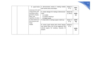 382
2. paper beads
constructs 3-D craft
using primary and
secondary colors,
geometric shapes,
space, and
repetition of colors
to show balance of
the structure and
shape
mobile
5. demonstrates artistry in making mobiles
with varied colors and shapes.
Week 4 /
4th Q
A5PL-
IVe
6. creates designs for making 3-dimensional
crafts
6.1 mobile
6.2 papier-mâché jar
6.3 paper beads
Week 5 &
6 / 4th Q A5PR-
IVf
7. shows skills in making a papier-mâché jar Week 7 /
4th Q
A5PR-
IVg
8. creates paper beads with artistic designs
and varied colors out of old magazines and
colored papers for necklace, bracelet, ID
lanyard.
Week 8 /
4th Q
A5PR-
IVh
 
