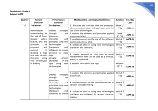 383
Grade Level: Grade 6
Subject: ARTS
Quarter Content
Standards
Performance
Standards
Most Essential Learning Competencies Duration K-12 CG
Code
1st The learner…
demonstrates
understanding of
the use of lines,
shapes, colors,
texture, and the
principles of
emphasis and
contrast in
drawing a logo
and own cartoon
character using
new technologies
in drawing.
The learner…
creates concepts
through art
processes,
elements, and
principles using new
technologies
(hardware and
software) to create
personal or class
logo.
designs cartoon
character on-the
spot using new
technologies.
creates concepts
through art
processes,
elements, and
principles using new
technologies
(hardware and
software) to create
1. discusses the concept that art processes,
elements and principles still apply even with the
use of new technologies.
Week 1/
1st Q A6EL-Ia
2. explains the elements and principles applied
in commercial art.
Week
1/1st Q
A6PL-Ia
3. applies concepts on the use of the software
(commands, menu, etc.).
Week 2 /
1st Q
A6PR-Ib
4. utilizes art skills in using new technologies
(hardware and software).
Week 2 /
1st Q A6PR-Ic
5. creates personal or class logo as visual
representation that can be used as a product,
brand, or trademark
Week 3 /
1st Q A6PR-Id
6. explains ideas about the logo Weeks 4
/ 1st Q A6PR-Id
7. explains the elements and principles applied
in comic art.
Week 5 /
1st Q A6PL-Ie
8. applies concepts on the steps/procedures in
cartoon character making.
Week 6 /
1st Q A6PR-If
9. utilizes art skills in using new technologies
(hardware and software) in cartoon character
making.
Week 6 /
1st Q A6PR-Ig
 