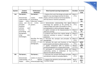 385
Quarter Content
Standards
Performance
Standards
Most Essential Learning Competencies Duration K-12 CG
Code
3rd The learner…
demonstrates
understanding of
shapes, colors,
values, and the
principles of
emphasis,
contrast, and
harmony in
printmaking and
photography
using new
technologies.
The learner…
creates simple
printmaking
(silkscreen) designs
on t-shirts and
posters.
describes the basic
concepts and
principles of basic
photography.
1. Explains the truism that design principles still
apply for any new design (contrast of colors,
shapes, and lines produces harmony) whether
done by hand or machine (computer).
Week 1 /
3rd Q
A6EL-
IIIa
2. Demonstrates understanding that digital
technology has speeded up the printing of
original designs and made it accessible to many,
as emphasized in t-shirts and poster designs.
Week 1 /
3rd Q A6PL-
IIIb
3. applies concepts on the steps/procedure in
silkscreen printing.
Week 2 /
3rd Q
A6PR-
IIIc
4. produces own prints from original design to
silkscreen printing to convey a message or
statement.
Week 2 /
3rd Q
A6PR-
IIId
5. Discusses the concepts and principles of
photography.
Week 3 /
3rd Q
A6PL-IIIf
6. discusses the parts and functions of the
camera (point and shoot or phone camera).
Week 4 /
3rd Q
A6PR-
IIIg
7. applies composition skills to produce a
printed photograph for a simple photo essay.
Week 5-
6 / 3rd Q
A6PR-
IIIh
8. participates in school/district exhibit and
culminating activity in celebration of the
National Arts Month (February)
Weeks 7-
8 / 3rd Q
4th The learner…
demonstrates
understanding of
shapes, colors,
The learner…
creates an actual 3-
D digitally-
enhanced paper bag
1. Discusses the concept that design principles
and elements relates to everyday objects.
Week 1 /
4th Q A6EL-
IVa
2. explains the elements and principles applied
in product design.
Week 1
/4th Q
A6PL-
IVa
 
