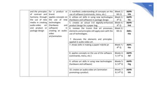 386
and the principles
of contrast and
harmony through
the use of new
media in creating
audio-video art
and product or
package design.
for a product or
brand.
applies concepts on
the use of new
technologies
(hardware and
software) in
creating an audio-
video
art/animation.
3. manifests understanding of concepts on the
use of software (commands, menu, etc.)
Week 2 /
4th Q
A6PR-
IVb
4. utilizes art skills in using new technologies
(hardware and software) in package design.
Week 2 /
4th Q
A6PR-
IVc
5. creates an actual 3-D digitally-enhanced
product design for a paper bag.
Week 4 /
4th Q
A6PR-
IVd
6. reviews the truism that art processes,
elements and principles still apply even with the
use of technologies.
7. discusses the elements and principles
applied in audio-video art.
Week 3 /
4th Q A6EL-
IVe
7. shows skills in making a papier-mâché jar Week 7 /
4th Q
A6PL-
IVe
8. applies concepts on the use of the software
(commands, menu, etc.)
Weeks 4-
5 / 4th Q
A6PR-
IVf
9. utilizes art skills in using new technologies
(hardware and software)
Weeks 5-
6 / 4th Q
A6PR-
IVg
10. creates an audio-video art /animation
promoting a product.
Weeks 7-
8 / 4th Q
A6PR-
IVh
 