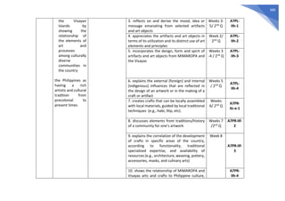 389
the Visayan
Islands by
showing the
relationship of
the elements of
art and
processes
among culturally
diverse
communities in
the country
the Philippines as
having a rich
artistic and cultural
tradition from
precolonial to
present times
3. reflects on and derive the mood, idea or
message emanating from selected artifacts
and art objects
Weeks 3-
5/ 2nd Q
A7PL-
IIh-1
4. appreciates the artifacts and art objects in
terms of its utilization and its distinct use of art
elements and principles
Week 2/
2nd Q
A7PL-
IIh-2
5. incorporates the design, form and spirit of
artifacts and art objects from MIMAROPA and
the Visayas
Weeks 3
-4 / 2nd Q
A7PL-
IIh-3
6. explains the external (foreign) and internal
(indigenous) influences that are reflected in
the design of an artwork or in the making of a
craft or artifact
Weeks 5
/ 2nd Q
A7PL-
IIh-4
7. creates crafts that can be locally assembled
with local materials, guided by local traditional
techniques (e.g., habi, lilip, etc).
Weeks
6/ 2nd Q
A7PR-
IIc-e-1
8. discusses elements from traditions/history
of a community for one’s artwork
Weeks 7
/2nd Q
A7PR-IIf-
2
9. explains the correlation of the development
of crafts in specific areas of the country,
according to functionality, traditional
specialized expertise, and availability of
resources (e.g., architecture, weaving, pottery,
accessories, masks, and culinary arts)
Week 8
A7PR-IIf-
3
10. shows the relationship of MIMAROPA and
Visayas arts and crafts to Philippine culture,
A7PR-
IIh-4
 