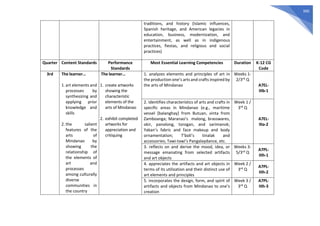 390
traditions, and history (Islamic influences,
Spanish heritage, and American legacies in
education, business, modernization, and
entertainment, as well as in indigenous
practices, fiestas, and religious and social
practices)
Quarter Content Standards Performance
Standards
Most Essential Learning Competencies Duration K-12 CG
Code
3rd The learner…
1. art elements and
processes by
synthesizing and
applying prior
knowledge and
skills
2. the salient
features of the
arts of
Mindanao by
showing the
relationship of
the elements of
art and
processes
among culturally
diverse
communities in
the country
The learner…
1. create artworks
showing the
characteristic
elements of the
arts of Mindanao
2. exhibit completed
artworks for
appreciation and
critiquing
1. analyzes elements and principles of art in
the production one’s arts and crafts inspired by
the arts of Mindanao
Weeks 1-
2/3rd Q
A7EL-
IIIb-1
2. identifies characteristics of arts and crafts in
specific areas in Mindanao (e.g., maritime
vessel [balanghay] from Butuan, vinta from
Zamboanga; Maranao’s malong, brasswares,
okir, panolong, torogan, and sarimanok;
Yakan’s fabric and face makeup and body
ornamentation; T’boli’s tinalak and
accessories; Tawi-tawi’s Pangalaydance, etc.
Week 1 /
3rd Q
A7EL-
IIIa-2
3. reflects on and derive the mood, idea, or
message emanating from selected artifacts
and art objects
Weeks 3-
5/3rd Q
A7PL-
IIIh-1
4. appreciates the artifacts and art objects in
terms of its utilization and their distinct use of
art elements and principles
Week 2 /
3rd Q
A7PL-
IIIh-2
5. incorporates the design, form, and spirit of
artifacts and objects from Mindanao to one’s
creation
Week 3 /
3rd Q
A7PL-
IIIh-3
 