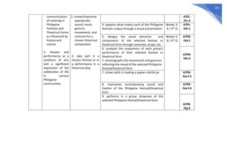 392
communication
of meaning in
Philippine
Festivals and
Theatrical Forms
as influenced by
history and
culture
2. theater and
performance as a
synthesis of arts
and a significant
expression of the
celebration of life
in various
Philippine
communities
2. create/improvise
appropriate
sound, music,
gesture,
movements, and
costume for a
chosen theatrical
composition
3. take part in a
chosen festival or in
a performance in a
theatrical play
A7EL-
IVc-3
4. explains what makes each of the Philippine
festivals unique through a visual presentation
Weeks 3-
4 / 4th Q
A7PL-
IVh-1
5. designs the visual elements and
components of the selected festival or
theatrical form through costumes, props, etc.
Weeks 5-
8 / 4th Q
A7PR-
IVd-1
6. analyzes the uniqueness of each group’s
performance of their selected festival or
theatrical form
7. choreographs the movements and gestures
reflecting the mood of the selected Philippine
festival/theatrical form
A7PR-
IVh-2
7. shows skills in making a papier-mâché jar A7PR-
IVe-f-3
8. improvises accompanying sound and
rhythm of the Philippine festival/theatrical
form
A7PR-
IVe-f-4
9. performs in a group showcase of the
selected Philippine festival/theatrical form
A7PR-
IVg-5
 