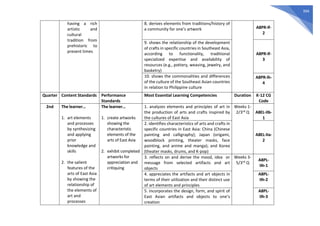 394
having a rich
artistic and
cultural
tradition from
prehistoric to
present times
8. derives elements from traditions/history of
a community for one’s artwork A8PR-If-
2
9. shows the relationship of the development
of crafts in specific countries in Southeast Asia,
according to functionality, traditional
specialized expertise and availability of
resources (e.g., pottery, weaving, jewelry, and
basketry)
A8PR-If-
3
10. shows the commonalities and differences
of the culture of the Southeast Asian countries
in relation to Philippine culture
A8PR-Ih-
4
Quarter Content Standards Performance
Standards
Most Essential Learning Competencies Duration K-12 CG
Code
2nd The learner…
1. art elements
and processes
by synthesizing
and applying
prior
knowledge and
skills
2. the salient
features of the
arts of East Asia
by showing the
relationship of
the elements of
art and
processes
The learner…
1. create artworks
showing the
characteristic
elements of the
arts of East Asia
2. exhibit completed
artworks for
appreciation and
critiquing
1. analyzes elements and principles of art in
the production of arts and crafts inspired by
the cultures of East Asia
Weeks 1-
2/3rd Q A8EL-IIb-
1
2. identifies characteristics of arts and crafts in
specific countries in East Asia: China (Chinese
painting and calligraphy); Japan (origami,
woodblock printing, theater masks, face
painting, and anime and manga); and Korea
(theater masks, drums, and K-pop)
A8EL-IIa-
2
3. reflects on and derive the mood, idea or
message from selected artifacts and art
objects
Weeks 3-
5/3rd Q
A8PL-
IIh-1
4. appreciates the artifacts and art objects in
terms of their utilization and their distinct use
of art elements and principles
A8PL-
IIh-2
5. incorporates the design, form, and spirit of
East Asian artifacts and objects to one’s
creation
A8PL-
IIh-3
 