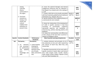 395
among
culturally
diverse
communities in
the region
3. East Asian
countries as
having a rich
artistic and
cultural
tradition from
prehistoric to
present times
6. traces the external (foreign) and internal
(indigenous) influences that are reflected in
the design of an artwork and in the making of
a craft
A8PL-
IIh-4
7. creates crafts that can be locally assembled
with local materials, guided by local traditional
techniques (e.g., Gong-bi, Ikat, etc.)
Weeks 6-
8/3rd Q
A8PR-
IIc-e-1
8. derives elements from traditions/history of
a community for one’s artwork
A8PR-IIf-
2
9. shows the relationship of the development
of crafts in specific countries in East Asia
according to functionality, traditional
specialized expertise, and availability of
resources (e.g., pottery, weaving, jewelry, and
basketry)
A8PR-IIf-
3
10. shows the commonalities and differences
of the cultures of the East Asian countries in
relation to Philippine culture
A8PR-
IIh-4
Quarter Content Standards Performance
Standards
Most Essential Learning Competencies Duration K-12 CG
Code
3rd The learner…
1. art elements
and processes
by synthesizing
and applying
prior
knowledge and
skills
The learner…
1. create artworks
showing the
characteristic
elements of the
arts of South,
West, and Central
Asia
1. analyzes elements and principles of art in
the production of arts and crafts inspired by
the cultures of South Asia, West Asia, and
Central Asia
Weeks 1-
2/3rd Q
A8EL-
IIIb-1
2. identifies characteristics of arts and crafts in
specific countries in South, West, and Central
Asia: India (rangoli, katak, mendhi, diwali);
Saudi Arabia (carpet design); Pakistan (truck
art); and Tibet (mandala), etc.
A8EL-
IIIa-2
 