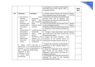 397
11. participates in an exhibit using completed
South-West-Central Asian-inspired crafts in
an organized manner
A8PR-
IIIg-5
4th The learner…
1. how theatrical
elements
(sound, music,
gesture,
movement, and
costume) affect
the creation
and
communication
of meaning in
Asian Festivals
and Theatrical
Forms as
influenced by
history and
culture
2. theater and
performance as a
synthesis of arts
and a significant
expression of the
celebration of life
in various Asian
communities
The learner…
1. create
appropriate
festival attire
with accessories
based on
authentic festival
costumes
2. create/improvise
appropriate
sound, music,
gesture,
movements, and
costume for a
chosen theatrical
composition
3. take part in a
chosen festival or in
a performance in a
theatrical play
1. identifies selected festivals and theatrical
forms celebrated all over the Asian region
Weeks 1-
2 / 4th Q
2. researches on the history of the festival and
theatrical forms and its evolution, and
describe how the community participates and
contributes to the event
3. discusses the elements and principles of arts
as seen in Philippine Festivals
Week 4
Weeks 3-
4 / 4th Q
4. identifies the elements and principles of arts
as manifested in Asian festivals and theatrical
forms
5. through a visual presentation, explains
what make each of the Asian Festivals and
Theatrical forms unique
Weeks 5-
8 / 4th Q
6. designs the visual elements and
components of the selected festival or
theatrical form through costumes, props, etc.
7. analyzes the uniqueness of each group’s
performance of their selected festival or
theatrical form
8. shows the relationship of the selected
Asian festival and the festival in the
Philippines in terms of form and reason for
holding the celebration
9. choreographs the movements and gestures
reflecting the mood of the selected
festival/theatrical form of Asia
 