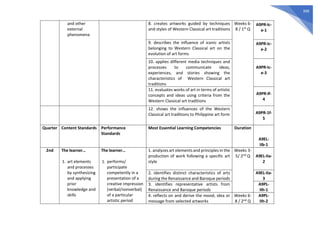 399
and other
external
phenomena
8. creates artworks guided by techniques
and styles of Western Classical art traditions
Weeks 6-
8 / 1st Q
A9PR-Ic-
e-1
9. describes the influence of iconic artists
belonging to Western Classical art on the
evolution of art forms
A9PR-Ic-
e-2
10. applies different media techniques and
processes to communicate ideas,
experiences, and stories showing the
characteristics of Western Classical art
traditions
A9PR-Ic-
e-3
11. evaluates works of art in terms of artistic
concepts and ideas using criteria from the
Western Classical art traditions
A9PR-If-
4
12. shows the influences of the Western
Classical art traditions to Philippine art form A9PR-1f-
5
Quarter Content Standards Performance
Standards
Most Essential Learning Competencies Duration
A9EL-
IIb-1
2nd The learner…
1. art elements
and processes
by synthesizing
and applying
prior
knowledge and
skills
The learner…
1. performs/
participate
competently in a
presentation of a
creative impression
(verbal/nonverbal)
of a particular
artistic period
1. analyzes art elements and principles in the
production of work following a specific art
style
Weeks 3-
5/ 2nd Q A9EL-IIa-
2
2. identifies distinct characteristics of arts
during the Renaissance and Baroque periods
A9EL-IIa-
3
3. identifies representative artists from
Renaissance and Baroque periods
A9PL-
IIh-1
4. reflects on and derive the mood, idea or
message from selected artworks
Weeks 6-
8 / 2nd Q
A9PL-
IIh-2
 
