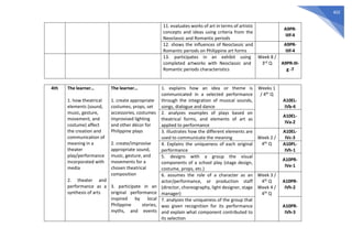 402
11. evaluates works of art in terms of artistic
concepts and ideas using criteria from the
Neoclassic and Romantic periods
A9PR-
IIIf-4
12. shows the influences of Neoclassic and
Romantic periods on Philippine art forms
A9PR-
IIIf-4
13. participates in an exhibit using
completed artworks with Neoclassic and
Romantic periods characteristics
Week 8 /
3rd Q A9PR-III-
g -7
4th The learner…
1. how theatrical
elements (sound,
music, gesture,
movement, and
costume) affect
the creation and
communication of
meaning in a
theater
play/performance
incorporated with
media
2. theater and
performance as a
synthesis of arts
The learner…
1. create appropriate
costumes, props, set
accessories, costumes
improvised lighting
and other décor for
Philippine plays
2. create/improvise
appropriate sound,
music, gesture, and
movements for a
chosen theatrical
composition
3. participate in an
original performance
inspired by local
Philippine stories,
myths, and events
1. explains how an idea or theme is
communicated in a selected performance
through the integration of musical sounds,
songs, dialogue and dance
Weeks 1
/ 4th Q
A10EL-
IVb-4
2. analyzes examples of plays based on
theatrical forms, and elements of art as
applied to performance
A10EL-
IVa-2
3. illustrates how the different elements are
used to communicate the meaning Week 2 /
4th Q
A10EL-
IVc-3
4. Explains the uniqueness of each original
performance
A10PL-
IVh-1
5. designs with a group the visual
components of a school play (stage design,
costume, props, etc.)
A10PR-
IVe-1
6. assumes the role of a character as an
actor/performance, or production staff
(director, choreography, light designer, stage
manager)
Week 3 /
4th Q
Week 4 /
4th Q
A10PR-
IVh-2
7. analyzes the uniqueness of the group that
was given recognition for its performance
and explain what component contributed to
its selection
A10PR-
IVh-3
 