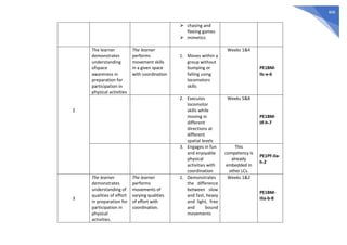 406
⮚ chasing and
fleeing games
⮚ mimetics
2
The learner
demonstrates
understanding
ofspace
awareness in
preparation for
participation in
physical activities
The learner
performs
movement skills
in a given space
with coordination
1. Moves within a
group without
bumping or
falling using
locomotors
skills
Weeks 1&4
PE1BM-
IIc-e-6
2. Executes
locomotor
skills while
moving in
different
directions at
different
spatial levels
Weeks 5&8
PE1BM-
IIf-h-7
3. Engages in fun
and enjoyable
physical
activities with
coordination
This
competency is
already
embedded in
other LCs.
PE1PF-IIa-
h-2
3
The learner
demonstrates
understanding of
qualities of effort
in preparation for
participation in
physical
activities.
The learner
performs
movements of
varying qualities
of effort with
coordination.
1. Demonstrates
the difference
between slow
and fast, heavy
and light, free
and bound
movements
Weeks 1&2
PE1BM-
IIIa-b-8
 