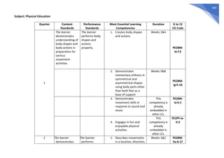 409
Subject: Physical Education
Quarter Content
Standards
Performance
Standards
Most Essential Learning
Competencies
Duration K to 12
CG Code
1
The learner
demonstrates
understanding of
body shapes and
body actions in
preparation for
various
movement
activities
The learner
performs body
shapes and
actions
properly.
1. Creates body shapes
and actions
Weeks 1&4
PE2BM-
Ie-f-2
2. Demonstrates
momentary stillness in
symmetrical and
asymmetrical shapes
using body parts other
than both feet as a
base of support
Weeks 5&8
PE2BM-
Ig-h-16
3. Demonstrates
movement skills in
response to sound and
music
This
competency is
already
embedded in
other LCs.
PE2MS-
Ia-h-1
4. Engages in fun and
enjoyable physical
activities
This
competency is
already
embedded in
other LCs.
PE2PF-Ia-
h-2
2 ThThe learner
demonstrates
ThThe learner
performs
1. Describes movements
in a location, direction,
Weeks 1&2 PE2BM-
IIa-b-17
 