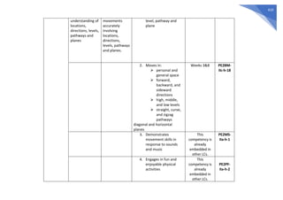 410
understanding of
locations,
directions, levels,
pathways and
planes
movements
accurately
involving
locations,
directions,
levels, pathways
and planes.
level, pathway and
plane
2. Moves in:
⮚ personal and
general space
⮚ forward,
backward, and
sideward
directions
⮚ high, middle,
and low levels
⮚ straight, curve,
and zigzag
pathways
diagonal and horizontal
planes
Weeks 3&8 PE2BM-
IIc-h-18
3. Demonstrates
movement skills in
response to sounds
and music
This
competency is
already
embedded in
other LCs.
PE2MS-
IIa-h-1
4. Engages in fun and
enjoyable physical
activities
This
competency is
already
embedded in
other LCs.
PE2PF-
IIa-h-2
 