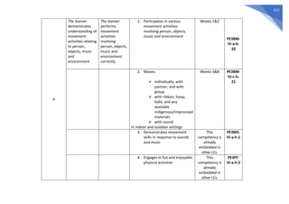 415
4
The learner
demonstrates
understanding of
movement
activities relating
to person,
objects, music
and
environment
The learner
performs
movement
activities
involving
person, objects,
music and
environment
correctly
1. Participates in various
movement activities
involving person, objects,
music and environment
Weeks 1&2
PE3BM-
IV-a-b-
20
2. Moves:
⮚ individually, with
partner, and with
group
⮚ with ribbon, hoop,
balls, and any
available
indigenous/improvised
materials
⮚ with sound
in indoor and outdoor settings
Weeks 3&8 PE3BM-
IV-c-h-
21
3. Demonstrates movement
skills in response to sounds
and music
This
competency is
already
embedded in
other LCs.
PE3MS-
IV-a-h-1
4. Engages in fun and enjoyable
physical activities
This
competency is
already
embedded in
other LCs.
PE3PF-
IV-a-h-2
 