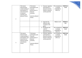 417
2
The learner
demonstrates
understanding of
participation in
and assessment
of physical
activities and
physical fitness
The learner
participates and
assesses
performance in
physical
activities.
assesses physical
fitness
1. Assesses regularly
participation in
physical activities
based on physical
activity pyramid
This competency
is already
embedded in
other LCs.
PE4PF-IIb-
h-18
2. Executes the
different skills
involved in the
game
Weeks 1 to 8 PE4GS-IIc-
h-4
3. Recognizes the
value of
participation in
physical activities
This competency
is already
embedded in
other LCs.
PE4PF-IIb-
h-19
3
The learner
demonstrates
understanding of
participation and
assessment of
physical activity
and physical
fitness
The learner
participates and
assesses
performance in
physical
activities.
assesses physical
fitness
1. Assesses regularly
participation in
physical activities
based on physical
activity pyramid
This competency
is already
embedded in
other LCs.
PE4PF-IIIb-
h-18
 