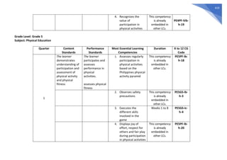 419
4. Recognizes the
value of
participation in
physical activities
This competency
is already
embedded in
other LCs.
PE4PF-IVb-
h-19
Grade Level: Grade 5
Subject: Physical Education
Quarter Content
Standards
Performance
Standards
Most Essential Learning
Competencies
Duration K to 12 CG
Code
1
The learner
demonstrates
understanding of
participation and
assessment of
physical activity
and physical
fitness
The learner
participates and
assesses
performance in
physical
activities.
assesses physical
fitness
1. Assesses regularly
participation in
physical activities
based on the
Philippines physical
activity pyramid
This competency
is already
embedded in
other LCs.
PE5PF-Ib-
h-18
2. Observes safety
precautions
This competency
is already
embedded in
other LCs.
PE5GS-Ib-
h-3
3. Executes the
different skills
involved in the
game
Weeks 1 to 8 PE5GS-Ic-
h-4
4. Displays joy of
effort, respect for
others and fair play
during participation
in physical activities
This competency
is already
embedded in
other LCs.
PE5PF-Ib-
h-20
 