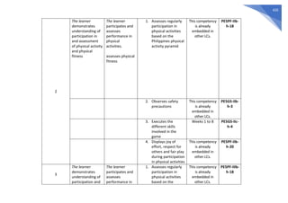 420
2
The learner
demonstrates
understanding of
participation in
and assessment
of physical activity
and physical
fitness
The learner
participates and
assesses
performance in
physical
activities.
assesses physical
fitness
1. Assesses regularly
participation in
physical activities
based on the
Philippines physical
activity pyramid
This competency
is already
embedded in
other LCs.
PE5PF-IIb-
h-18
2. Observes safety
precautions
This competency
is already
embedded in
other LCs.
PE5GS-IIb-
h-3
3. Executes the
different skills
involved in the
game
Weeks 1 to 8 PE5GS-IIc-
h-4
4. Displays joy of
effort, respect for
others and fair play
during participation
in physical activities
This competency
is already
embedded in
other LCs.
PE5PF-IIb-
h-20
3
The learner
demonstrates
understanding of
participation and
The learner
participates and
assesses
performance in
1. Assesses regularly
participation in
physical activities
based on the
This competency
is already
embedded in
other LCs.
PE5PF-IIIb-
h-18
 