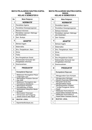 MATA PELAJARAN NAUTIKA KAPAL
NIAGA
KELAS X SEMESTER II

MATA PELAJARAN NAUTIKA KAPAL
NIAGA
KELAS XI SEMESTER II

No

Mata Pelajaran

No

Mata Pelajaran

I

NORMATIF

I

NORMATIF

1

Pendidikan Agama

1

Pendidikan Agama

2

Pendidikan Kewarganegaraan

2

Pendidikan Kewarganegaraan

3

Bahasa Indonesia
Pendidikan Jasmani, Olahraga
dan Kesehatan

3

Bahasa Indonesia

4

Pendidikan Jasmani, Olahraga
dan Kesehatan

Seni Budaya

5

Seni Budaya

4
5
II

ADAPTIF

II

ADAPTIF

1

Bahasa Inggris

1

Bahasa Inggris

2

Matematika

2

Matematika

3

Ilmu Pengetahuan Alam

3

Ilmu Pengetahuan Alam

4

Kimia

4

Kimia

5

Fisika

5

Fisika

6

Ilmu Pengetahuan Sosial

6

Ilmu Pengetahuan Sosial

7

Keterampilan Komputer dan
Pengelolaan Informasi

7

Keterampilan Komputer dan
Pengelolaan Informasi

8

Kewirausahaan

8

Kewirausahaan

III

PRODUKTIF

III

Kompetensi Kejuruan
1
2
3
4
5
6
IV
1

Melakukan Pencegahan Polusi
Lingkungan Laut
Menerapkan Prosedur Darurat
Dan SAR
Melakukan Pencegahan dan
Pemadaman Kebakaran
Menerapkan Prosedur
Penyelamatan di Kapal
Menerapkan Pelayanan Medis
di Kapal
Menerapkan Hubungan
Kemanusian danTanggung
Jawab sosial di atas Kapal
MUATAN LOKAL

SejarahdanBudayaLuwu

PRODUKTIF
Kompetensi Kejuruan

1
2
3
4
5
6
IV
1

Menggunakan Gyro Kompas
Menggunakan Berbagai
Macam Parameter Meteorologi
Mengolah Gerak Dan
Mengendalikan Kapal
Mengoperasikan Instalasi
Tenaga Penggerak Utama
Kapal
Melakukan Komunikasi di
Kapal Dalam Keadaan Normal
Melakukan Komunikasi di
Kapal Dalam Keadaan Darurat
MUATAN LOKAL

 