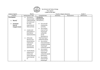 San Antonio de Padua College
Pila, Laguna
CURRICULUM MAP
Subject:English Month: Teacher:Dang S. Guevarra Grade 4
Content Performance Task Competencies Activities Assessment References
First Quarter
 Nouns/
 Use plural
form of
irregular nouns
 The learner…..
demonstrates
understanding
of verbal cues
for clear
expressionof
ideasactively
 createsand
participatesin
oral theme-
basedactivities
 efficiently
deliversoral
presentations
readsaloud
textwith
accuracy and
automaticity
 recallsdetails,
sequence of
eventsand
sharesideason
textslistened
to

Vocabulary
Development
The learners…
 Can use and
studywords
correctly
 Use context
cluesto find
meaningof
unfamiliar
words.
Synonymsto
findmeaningof
unfamiliarwords.
 Use context
clues(antonym)
to determine the
meaningof
unfamiliarwords
 Use context
cluesto find
meaningof
unfamiliarwords
(definition)
 Use context
cluesto find
meaningof
 