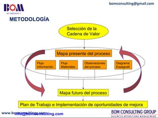 www.bomconsultingg.com
bomconsulting@gmail.com
METODOLOGÍA
Selección de la
Cadena de Valor
Mapa presente del proceso
Mapa futuro del proceso
Plan de Trabajo e Implementación de oportunidades de mejora
Observaciones
del proceso
Flujo
Información
Flujo
Materiales
Diagrama
Espagueti
info@bomconsulting.com
 