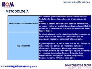 www.bomconsultingg.com
bomconsulting@gmail.com
Los clientes generalmente definen la cadena de valor.
Cada familia de productos tiene su propia cadena de
valor.
Cuando la cadena de valor no es definida por el cliente,
se puede realizar un analisis básandose en la cantidad de
productos o en la ruta del procesos por los cuales pasan
los productos
Se dibuja el mapa con la situación actual de la cadena de
valor, es necesario incluir los indicadores que se
consideren necesarios para medir el desempeño.
Algunos ejemplos de indicadores pueden ser: Tiempo de
ciclo, tiempo de cambio de referencia, tiempo de
alistamiento de equipos, Número de máquinas por
operación, Número de operadores por equipo, Porcentaje
de rechazos, Inventarios, Turnos, Distancia, % de
Disponibilidad de equipos, Paradas programadas,
Paradas menores, %Uptime, entre otros.
Selección de la Cadena de Valor
Mapa Presente
info@bomconsulting.com
METODOLOGÍA
 