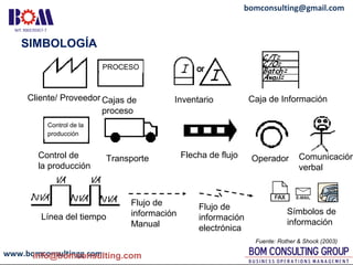 www.bomconsultingg.com
bomconsulting@gmail.com
SIMBOLOGÍA
Cliente/ Proveedor Cajas de
proceso
Inventario Caja de Información
Control de
la producción
Transporte Flecha de flujo Operador
Fuente: Rother & Shock (2003)
Línea del tiempo
PROCESO
Control de la
producción
Flujo de
información
Manual
Flujo de
información
electrónica
Símbolos de
información
Comunicación
verbal
info@bomconsulting.com
 