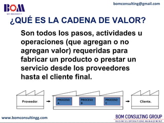 www.bomconsultingg.com
bomconsulting@gmail.com
¿QUÉ ES LA CADENA DE VALOR?
Proveedor. Cliente.
PROCESO
A
PROCESO
B
PROCESO
C
Son todos los pasos, actividades u
operaciones (que agregan o no
agregan valor) requeridas para
fabricar un producto o prestar un
servicio desde los proveedores
hasta el cliente final.
 